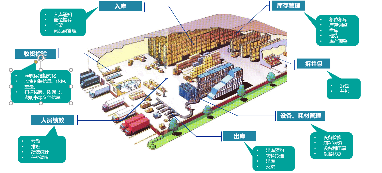 平文智慧云仓合作流程图