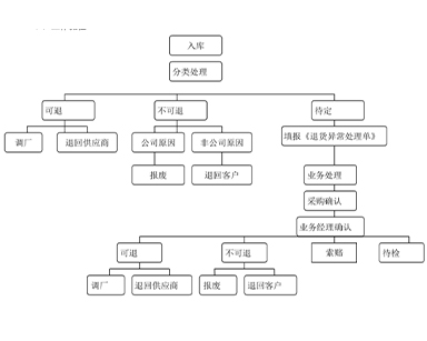 退换货